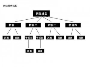 SEO新手們如何寫網站標題描述關鍵詞